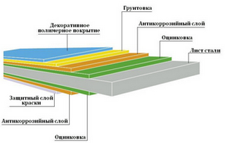 Структура профилированного листа