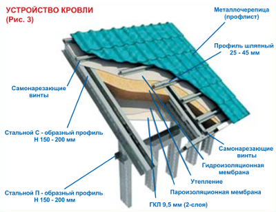 Устройство кровли