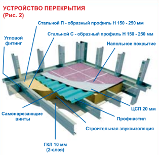 Устройство перекрытий