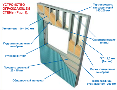 Устройство стены