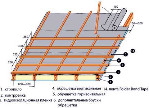 Порядок работ при монтаже обрешетки