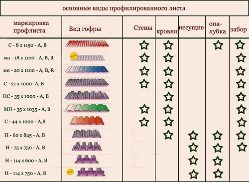 Маркировка профнастила: как определить марку стали и расшифровка марок профнастилов